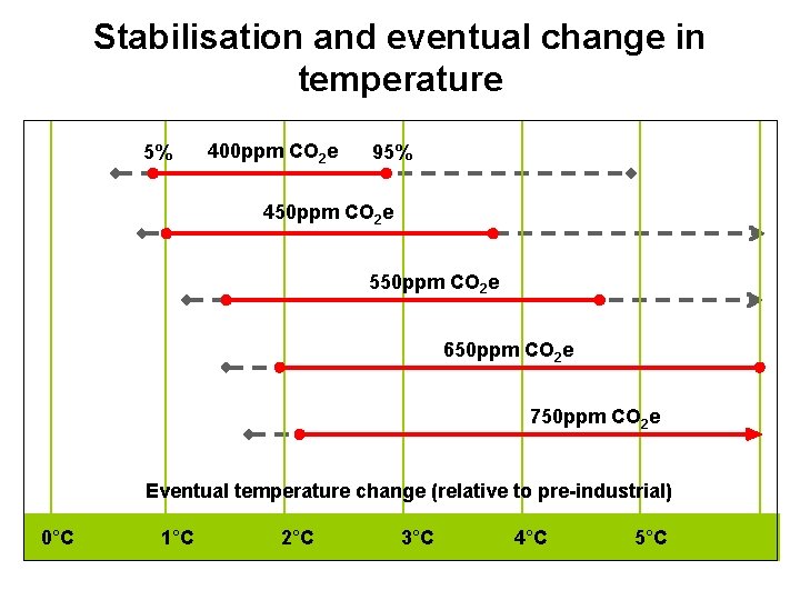 Stabilisation and eventual change in temperature 5% 400 ppm CO 2 e 95% 450