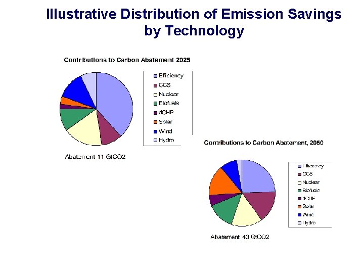 Illustrative Distribution of Emission Savings by Technology 