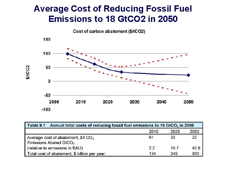 Average Cost of Reducing Fossil Fuel Emissions to 18 Gt. CO 2 in 2050