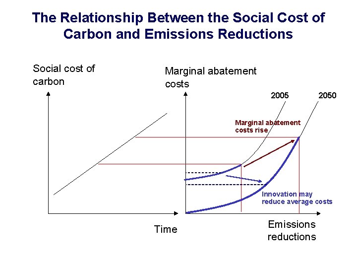 The Relationship Between the Social Cost of Carbon and Emissions Reductions Social cost of