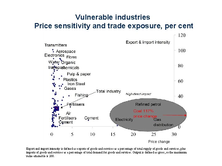 Vulnerable industries Price sensitivity and trade exposure, per cent Price change Export and import