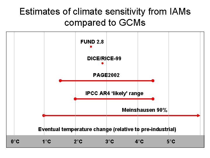 Estimates of climate sensitivity from IAMs compared to GCMs FUND 2. 8 DICE/RICE-99 PAGE