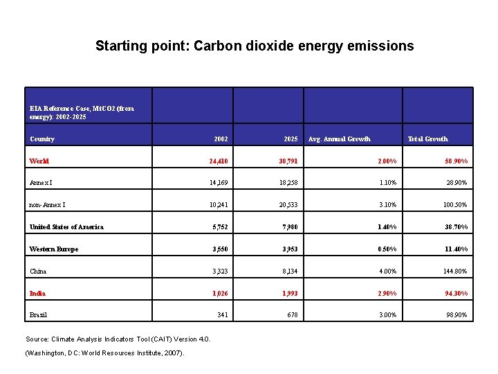 Starting point: Carbon dioxide energy emissions EIA Reference Case, Mt. CO 2 (from energy):