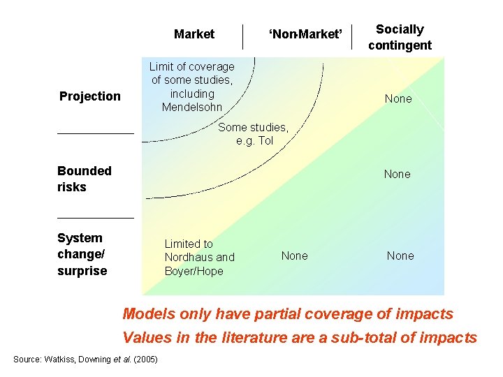 Market ‘Non-Market’ Limit of coverage of some studies, including Mendelsohn Projection Socially contingent None