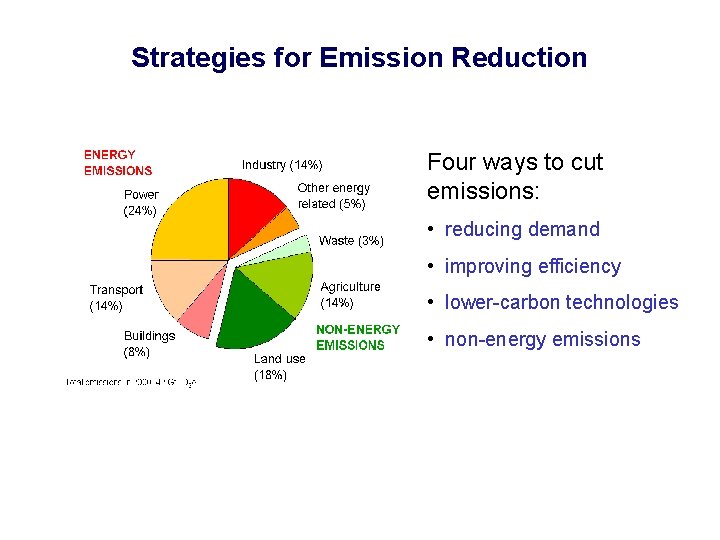 Strategies for Emission Reduction Four ways to cut emissions: • reducing demand • improving