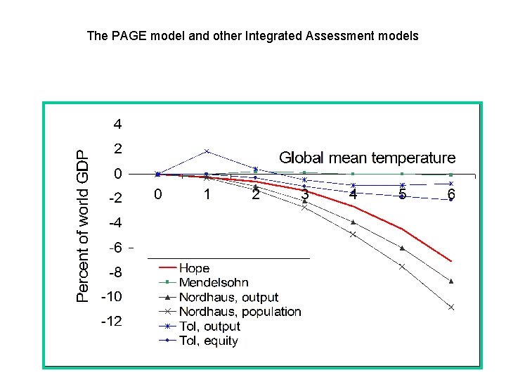 The PAGE model and other Integrated Assessment models 