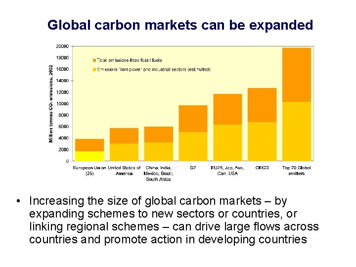 Global carbon markets can be expanded • Increasing the size of global carbon markets