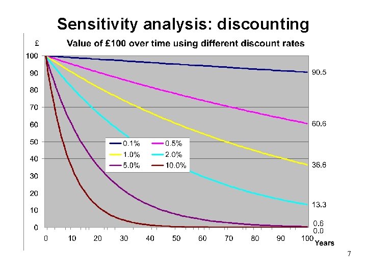 Sensitivity analysis: discounting 7 