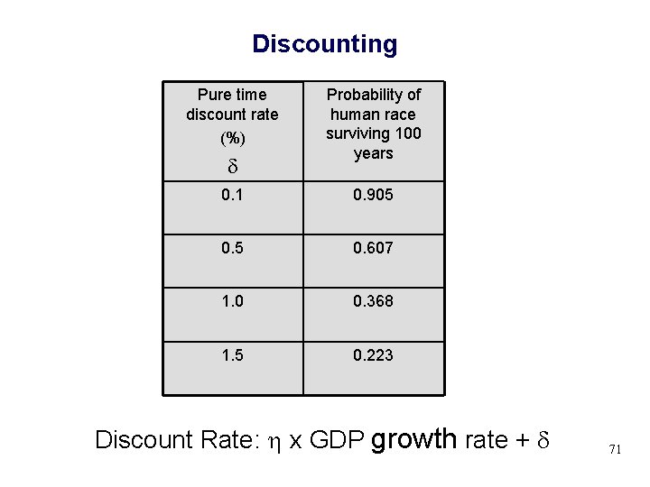 Discounting Pure time discount rate (%) Probability of human race surviving 100 years 0.