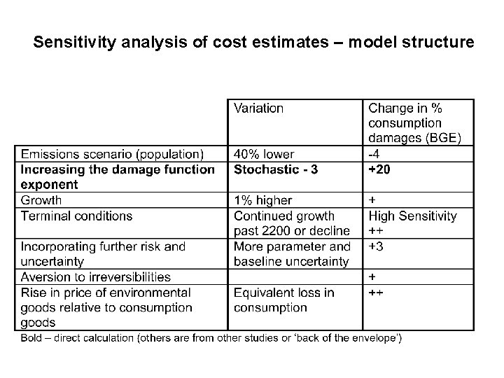 Sensitivity analysis of cost estimates – model structure 