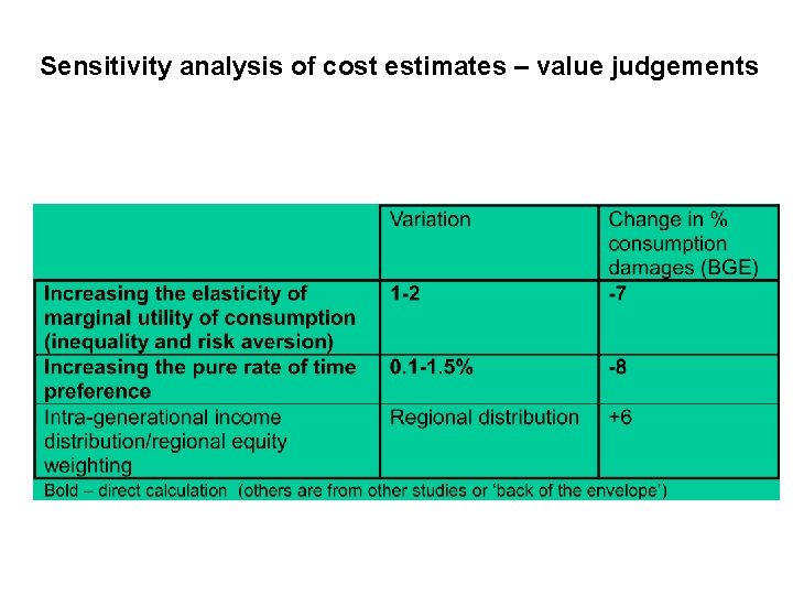 Sensitivity analysis of cost estimates – value judgements 