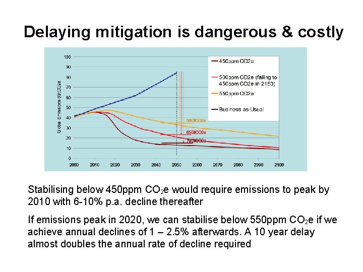  Delaying mitigation is dangerous & costly Stabilising below 450 ppm CO 2 e