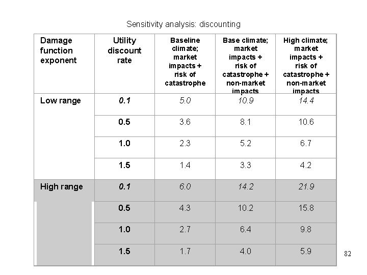 Sensitivity analysis: discounting 0. 1 Baseline climate; market impacts + risk of catastrophe 5.