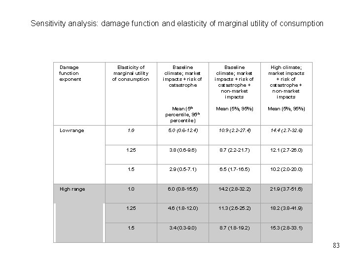 Sensitivity analysis: damage function and elasticity of marginal utility of consumption Damage function exponent