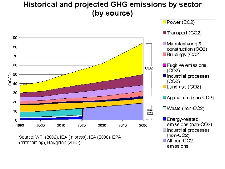 Historical and projected GHG emissions by sector (by source) Source: WRI (2006), IEA (in