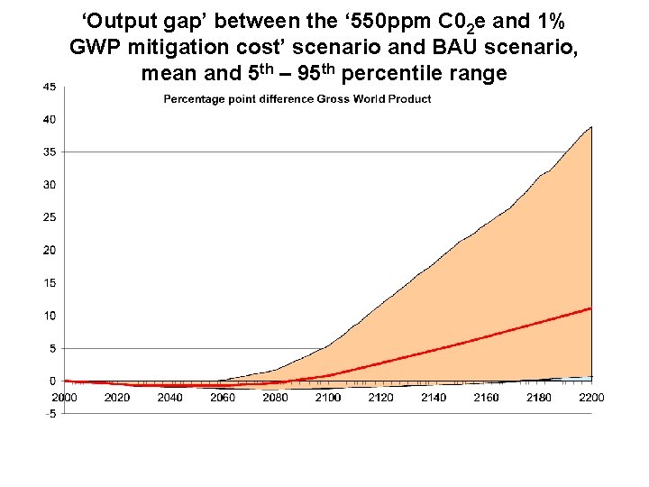 ‘Output gap’ between the ‘ 550 ppm C 02 e and 1% GWP mitigation