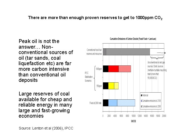 There are more than enough proven reserves to get to 1000 ppm CO 2