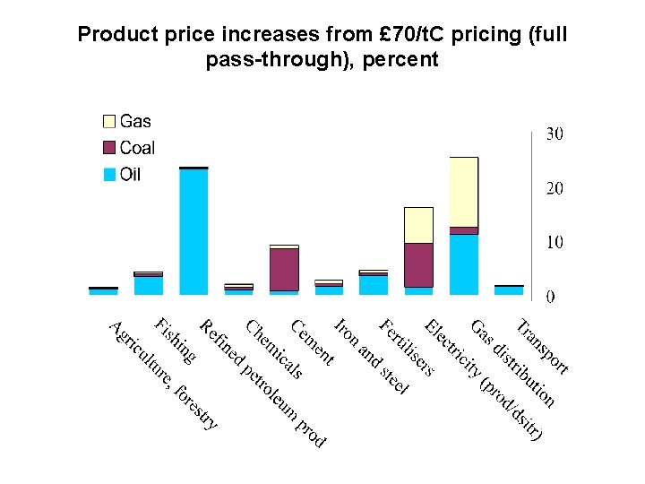 Product price increases from £ 70/t. C pricing (full pass-through), percent 