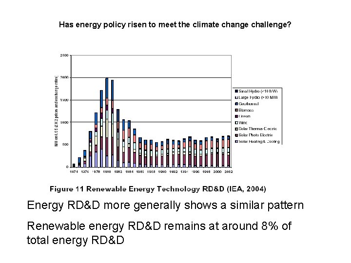 Has energy policy risen to meet the climate change challenge? Energy RD&D more generally