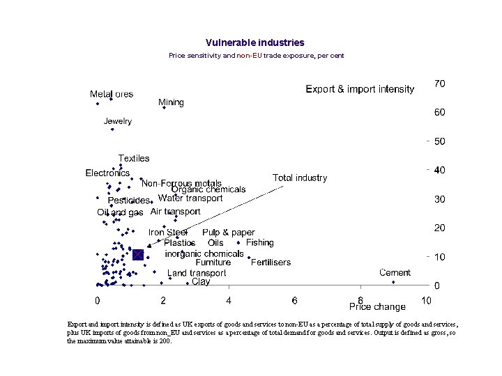 Vulnerable industries Price sensitivity and non-EU trade exposure, per cent Export and import intensity