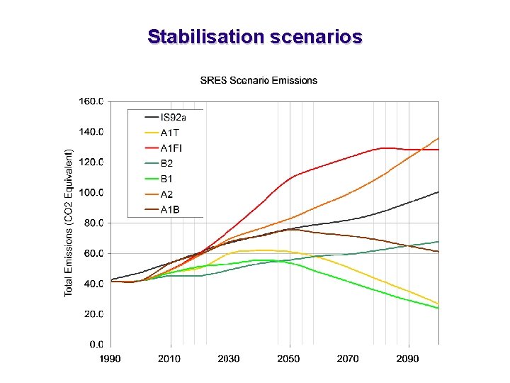 Stabilisation scenarios 