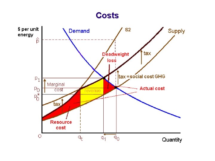 Costs 