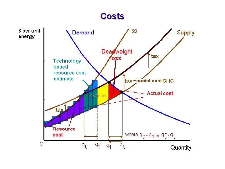 Costs 