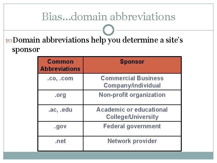 Bias…domain abbreviations Domain abbreviations help you determine a site’s sponsor Common Abbreviations Sponsor .