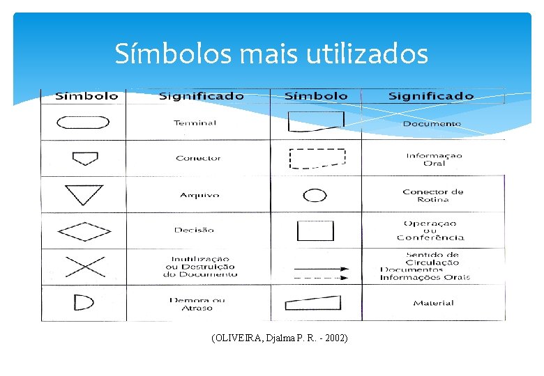 Símbolos mais utilizados (OLIVEIRA, Djalma P. R. - 2002) 