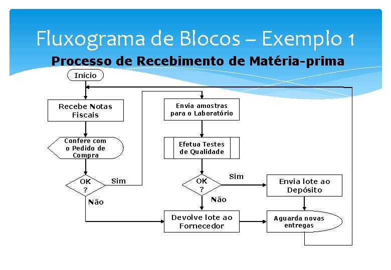 Fluxograma de Blocos – Exemplo 1 Processo de Recebimento de Matéria-prima Início Recebe Notas