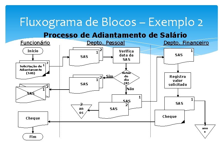 Fluxograma de Blocos – Exemplo 2 Processo de Adiantamento de Salário Funcionário Depto. Pessoal
