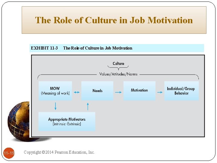 The Role of Culture in Job Motivation EXHIBIT 11 -3 11 -19 The Role