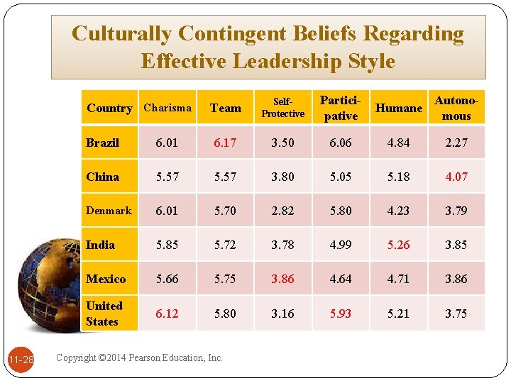 Culturally Contingent Beliefs Regarding Effective Leadership Style Country Charisma 11 -28 Team Self. Protective