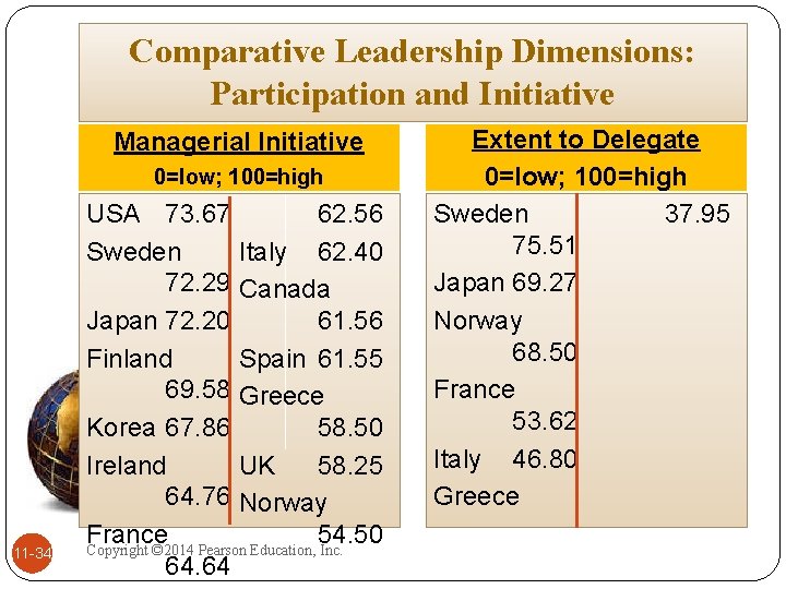 Comparative Leadership Dimensions: Participation and Initiative Managerial Initiative 0=low; 100=high 11 -34 USA 73.