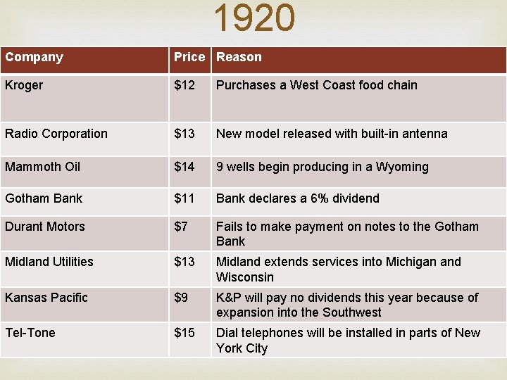 1920 Company Price Reason Kroger $12 Purchases a West Coast food chain Radio Corporation