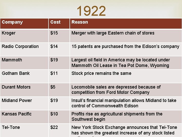 1922 Company Cost Reason Kroger $15 Merger with large Eastern chain of stores Radio