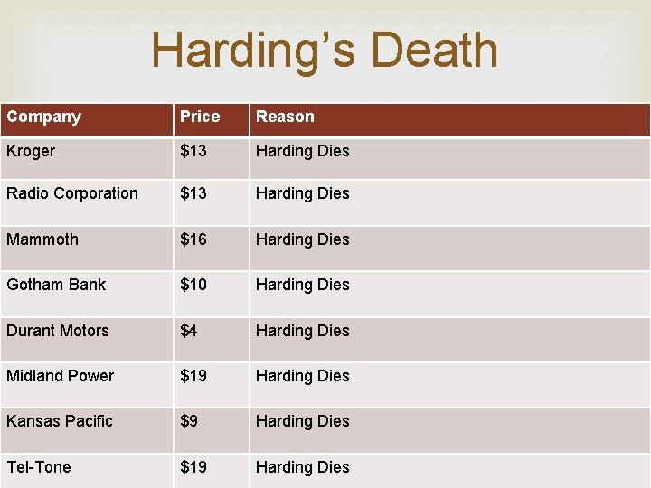 Harding’s Death Company Price Reason Kroger $13 Harding Dies Radio Corporation $13 Harding Dies