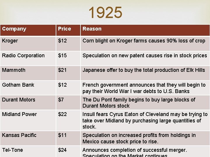 1925 Company Price Reason Kroger $12 Corn blight on Kroger farms causes 90% loss