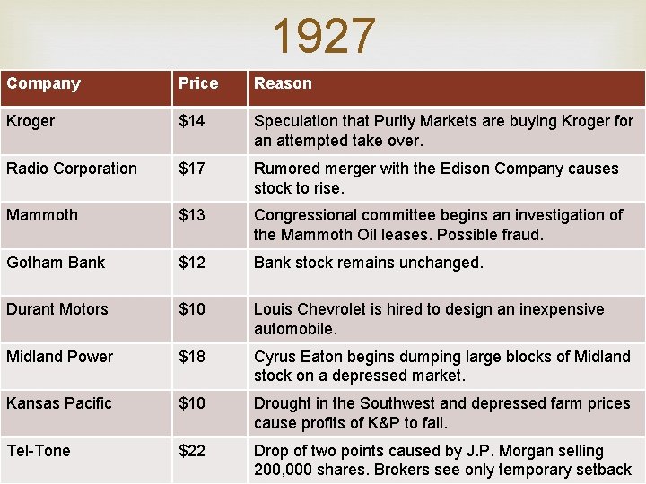 1927 Company Price Reason Kroger $14 Speculation that Purity Markets are buying Kroger for