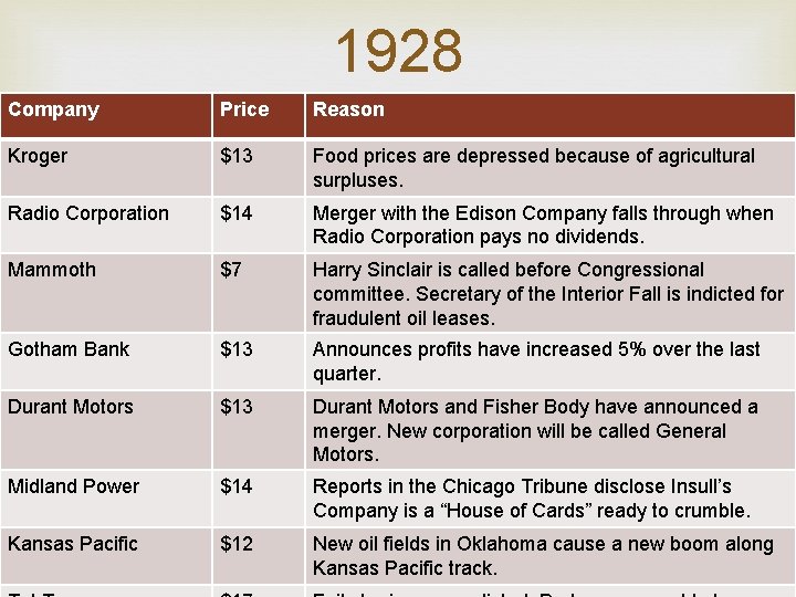 1928 Company Price Reason Kroger $13 Food prices are depressed because of agricultural surpluses.