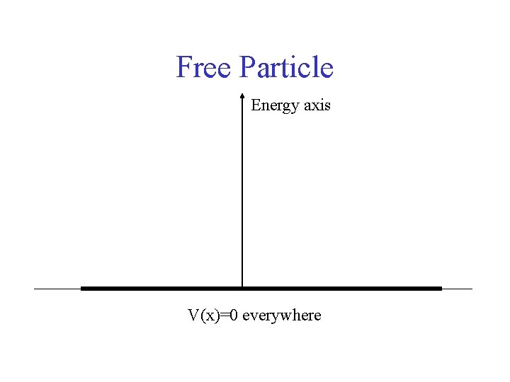 Free Particle Energy axis V(x)=0 everywhere 