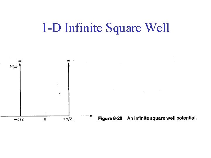 1 -D Infinite Square Well 