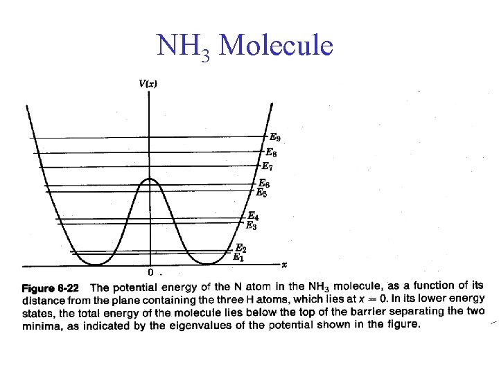 NH 3 Molecule 