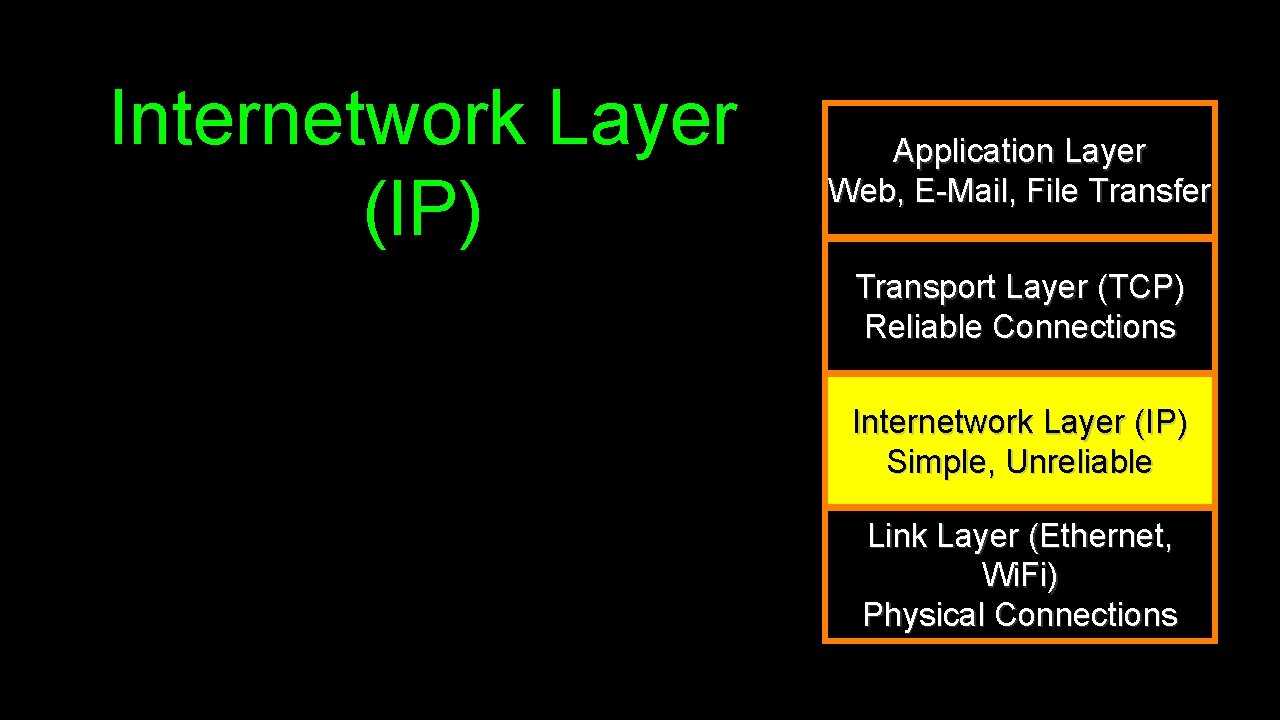 Internetwork Layer (IP) Application Layer Web, E-Mail, File Transfer Transport Layer (TCP) Reliable Connections