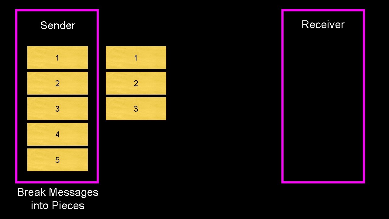 Receiver Sender 1 1 2 2 3 3 4 5 Break Messages into Pieces