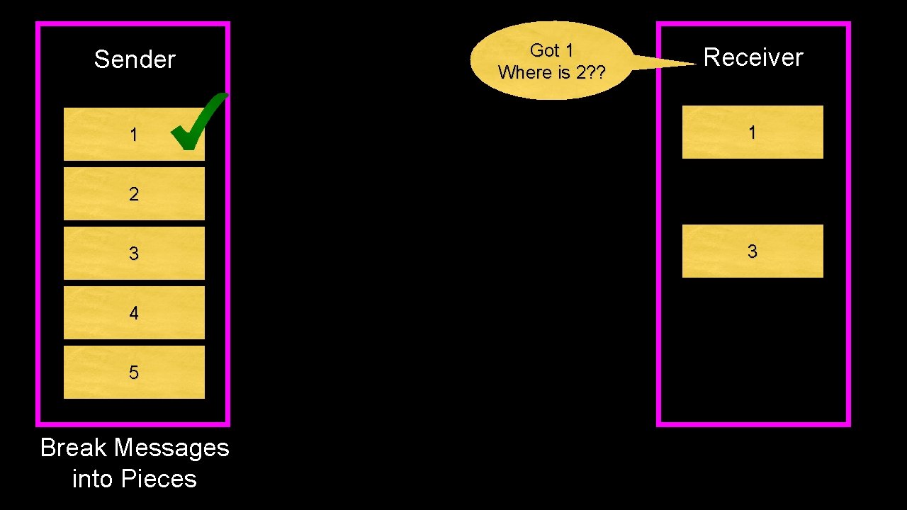 Sender 1 Got 1 Where is 2? ? Receiver 1 2 3 4 5