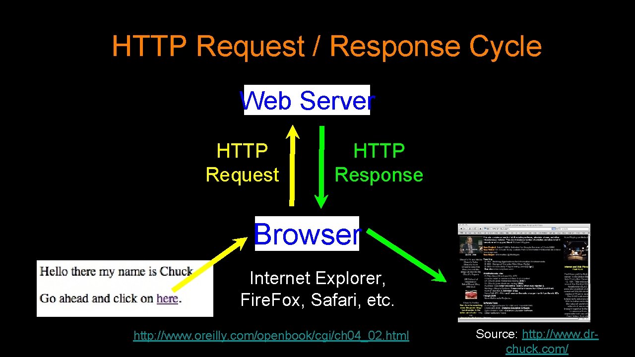 HTTP Request / Response Cycle Web Server HTTP Request HTTP Response Browser Internet Explorer,