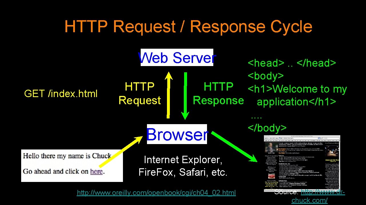 HTTP Request / Response Cycle Web Server GET /index. html HTTP Request <head>. .