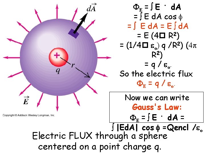 . FE = ò E d. A cos f = ò E d. A