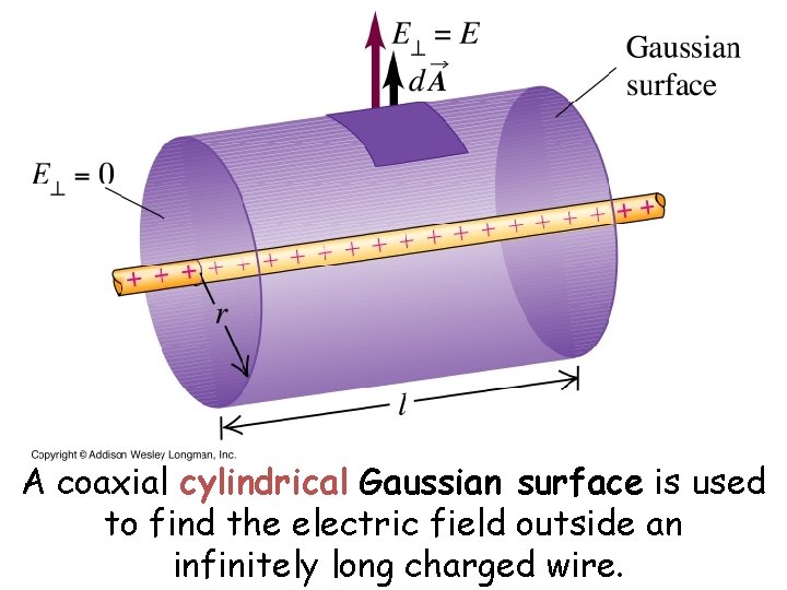 A coaxial cylindrical Gaussian surface is used to find the electric field outside an
